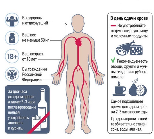 Диета После Сдачи Плазмы