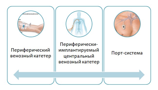 Основные виды устройств для венозного доступа