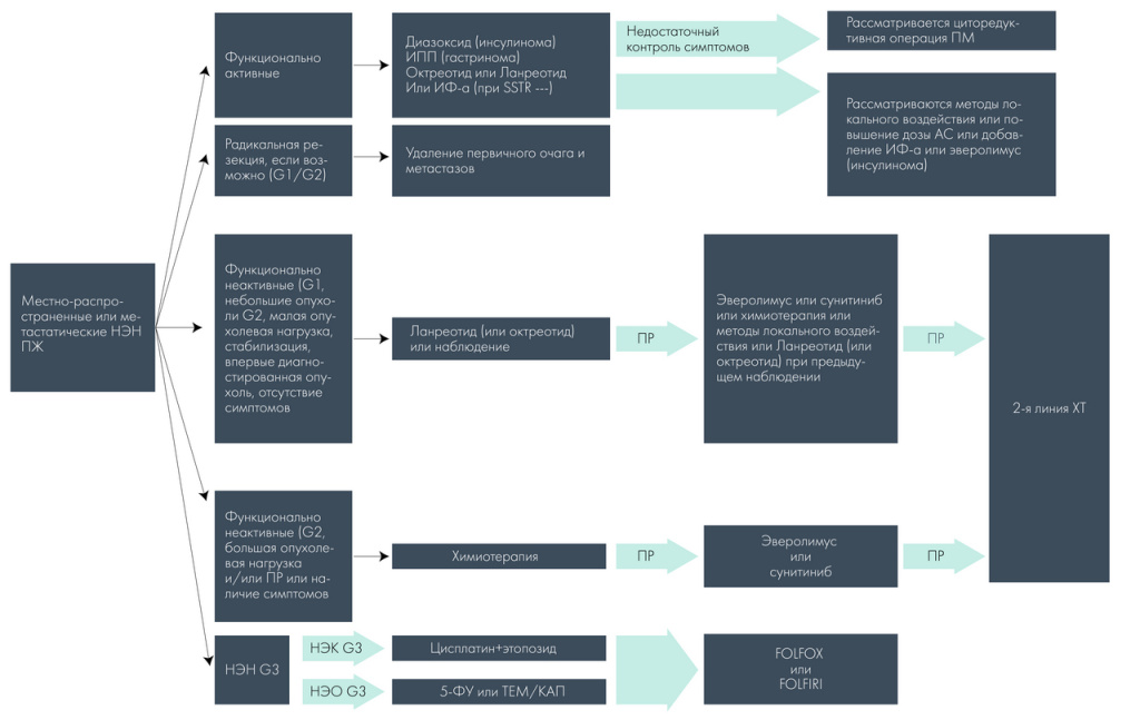 Клинические рекомендации Министерства здравоохранения РФ