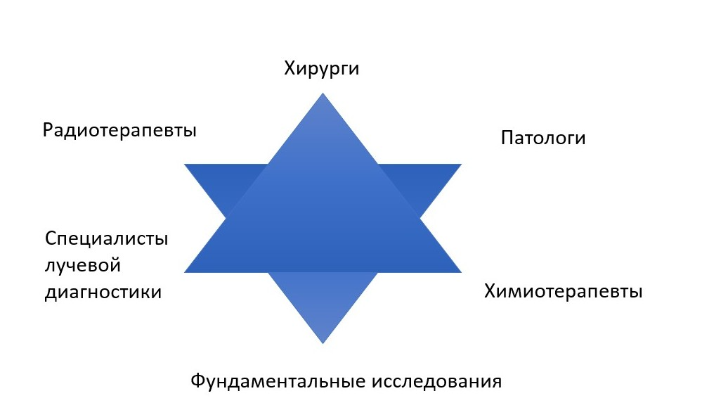 Мультидисциплинарный подход