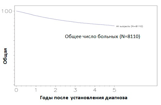 5-летняя выживаемость