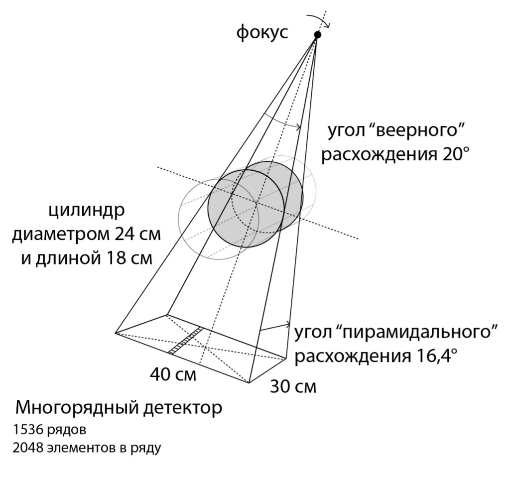 Схематичное изображение пирамидального луча