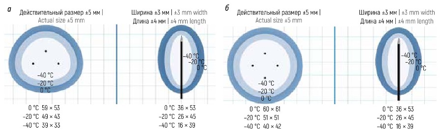 Размеры «ледяных шаров»