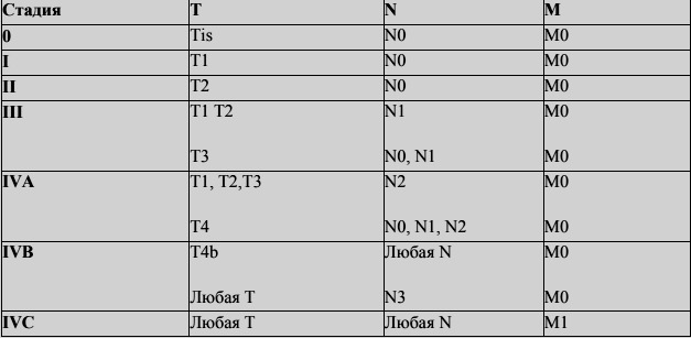 Таблица общей группировки заболевания по стадиям