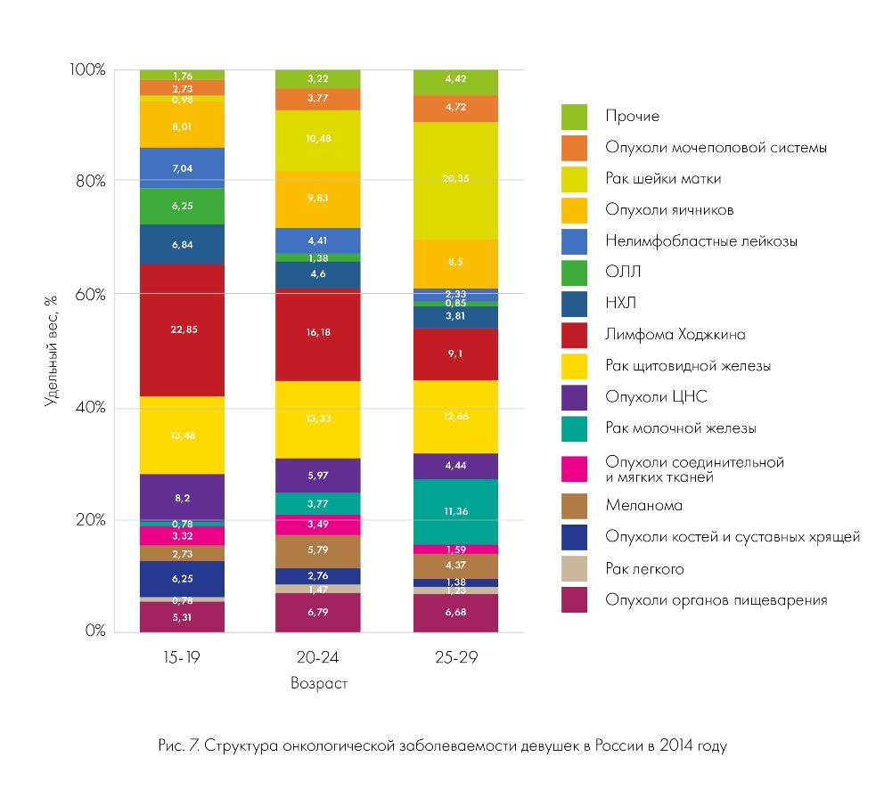 Подростковый рак