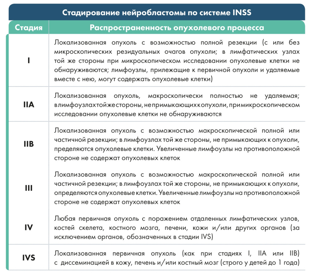 Стадии заболевания