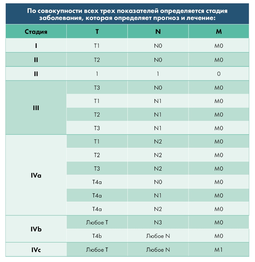 Стадии опухолей слюнных желез