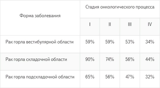Таблица процентов выживаемости