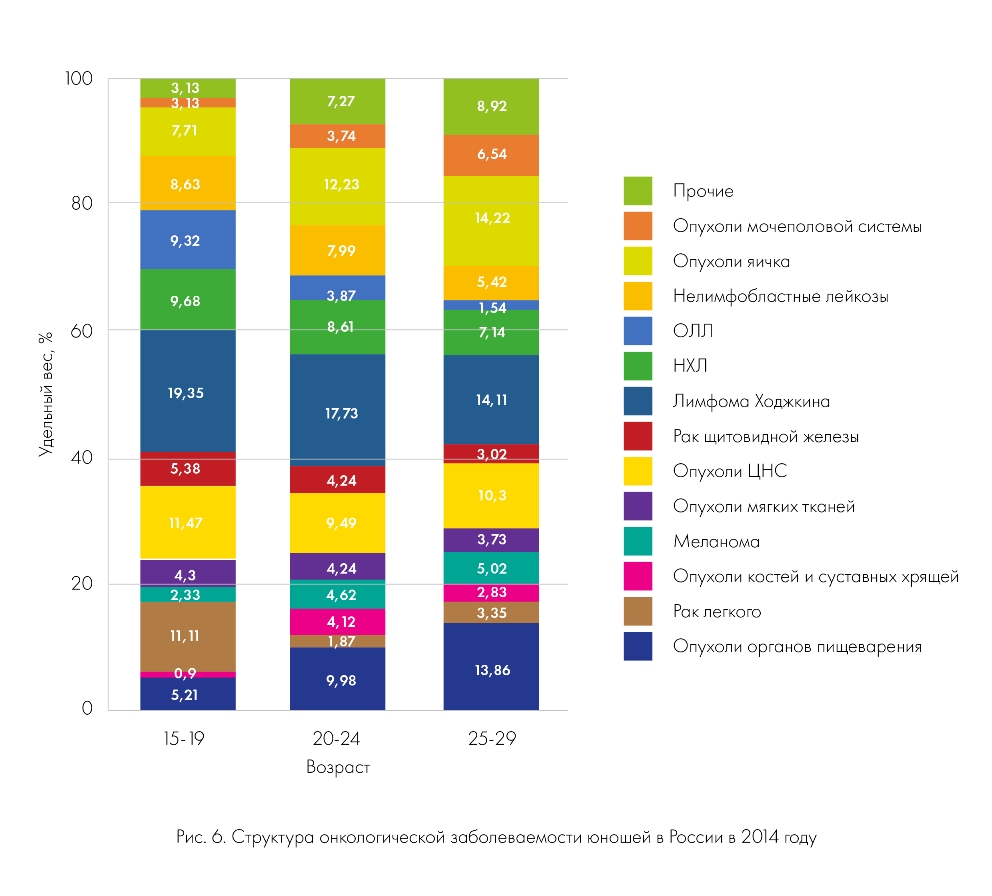 Подростковый рак