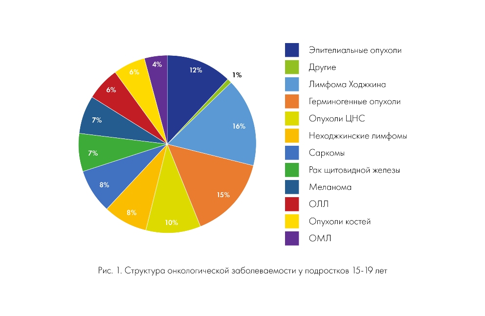 Подростковый рак
