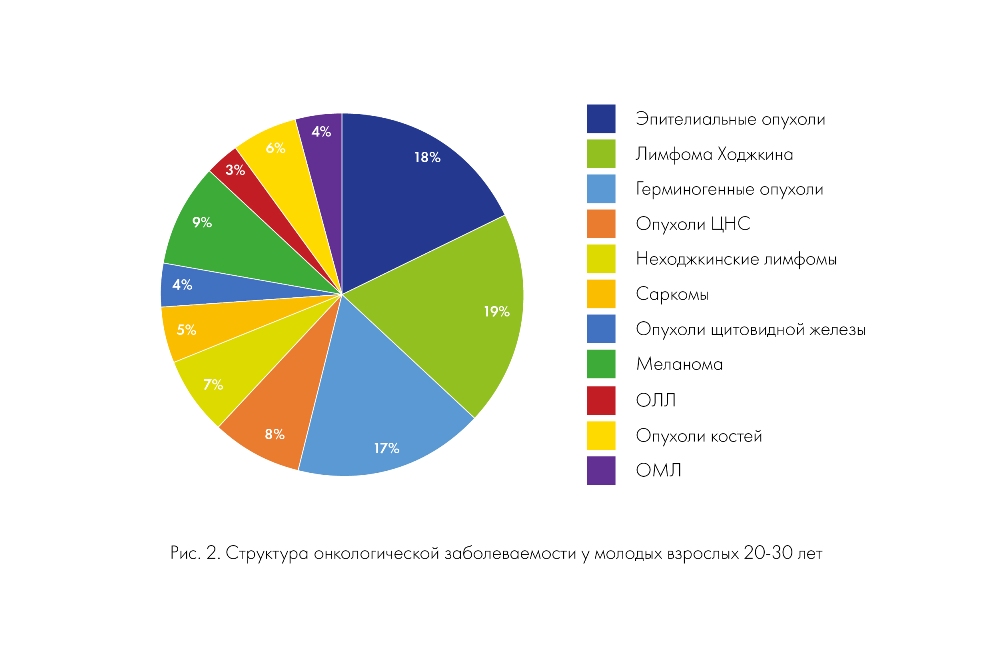 Подростковый рак