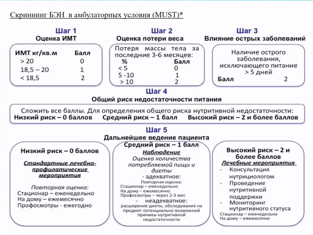 Оценка недостаточности питания
