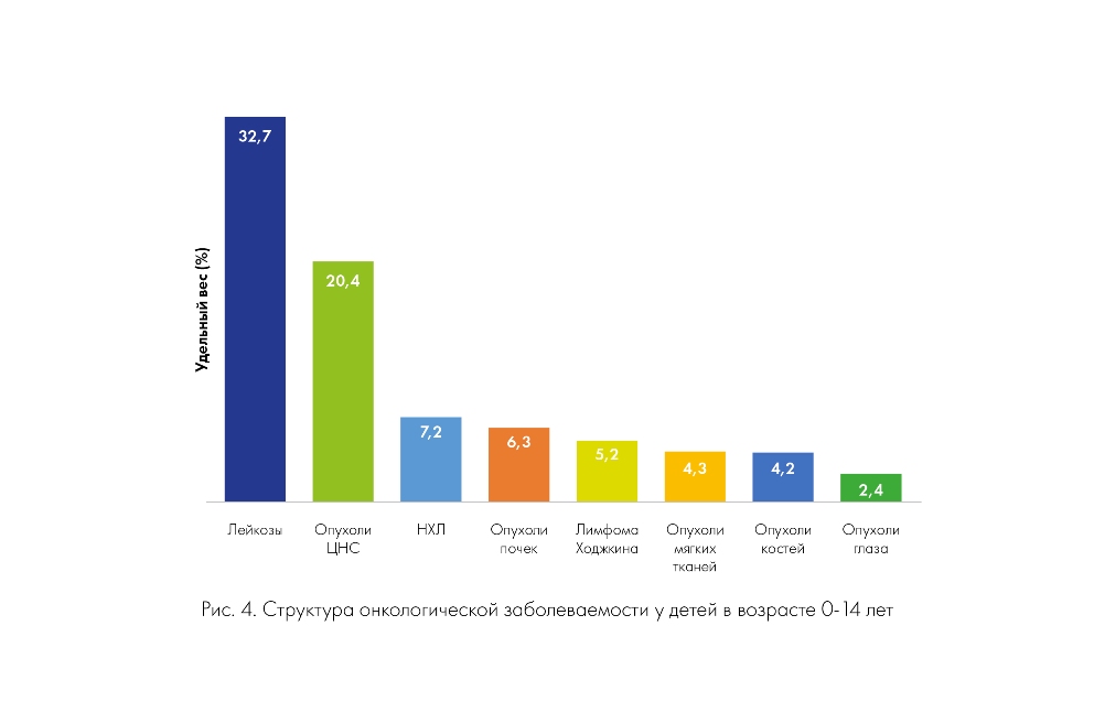 Подростковый рак