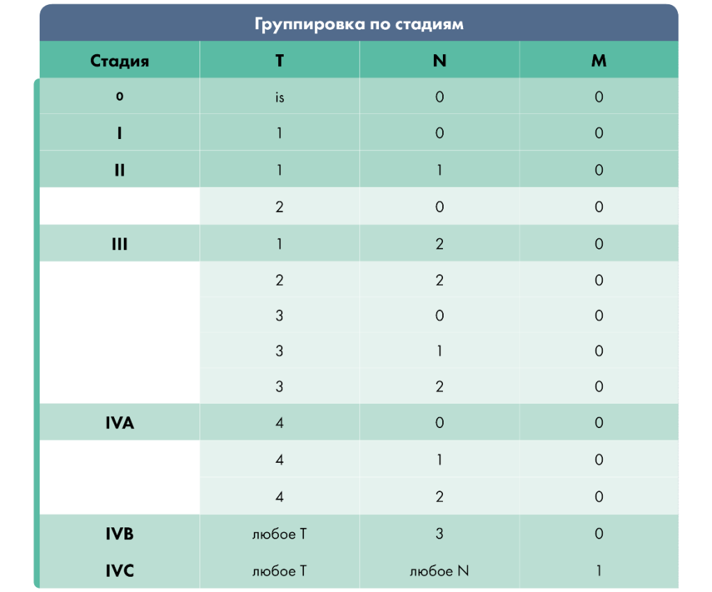 Классификация TNM