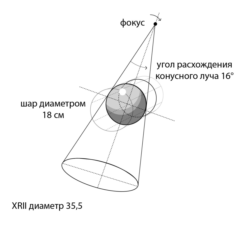 Схематичное изображение конического луча