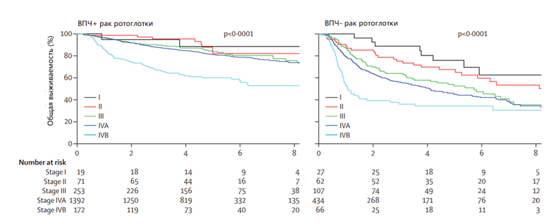 Общая выживаемость ВПЧ-ассоциированного и ВПЧ-неассоциированного рака ротоглотки согласно 7 классификации TNM Общая выживаемость ВПЧ-ассоциированного и ВПЧ-неассоциированного рака ротоглотки согласно 7 классификации TNM