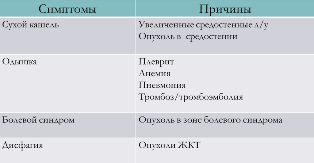 Клинические проявления возможного злокачественного процесса Клинические проявления возможного злокачественного процесса
