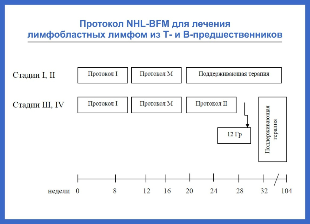 Протокол NHL-BFM