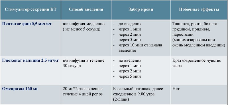Стимуляторы секреции КТ