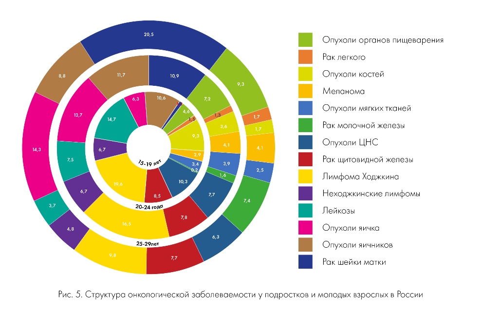 Подростковый рак