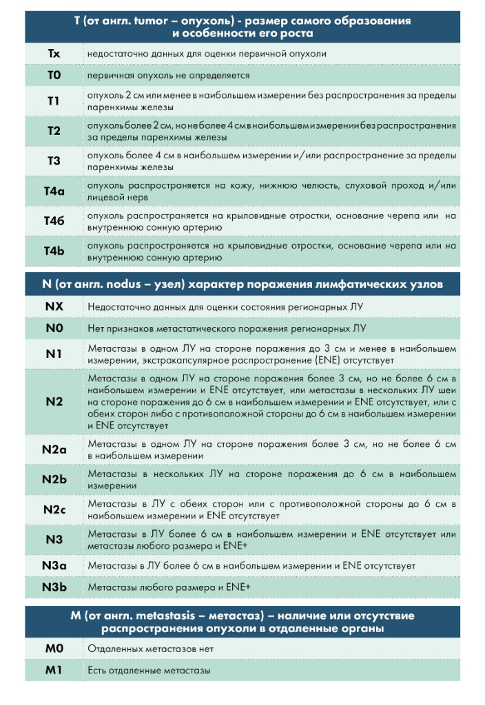 Стадии опухолей слюнных желез